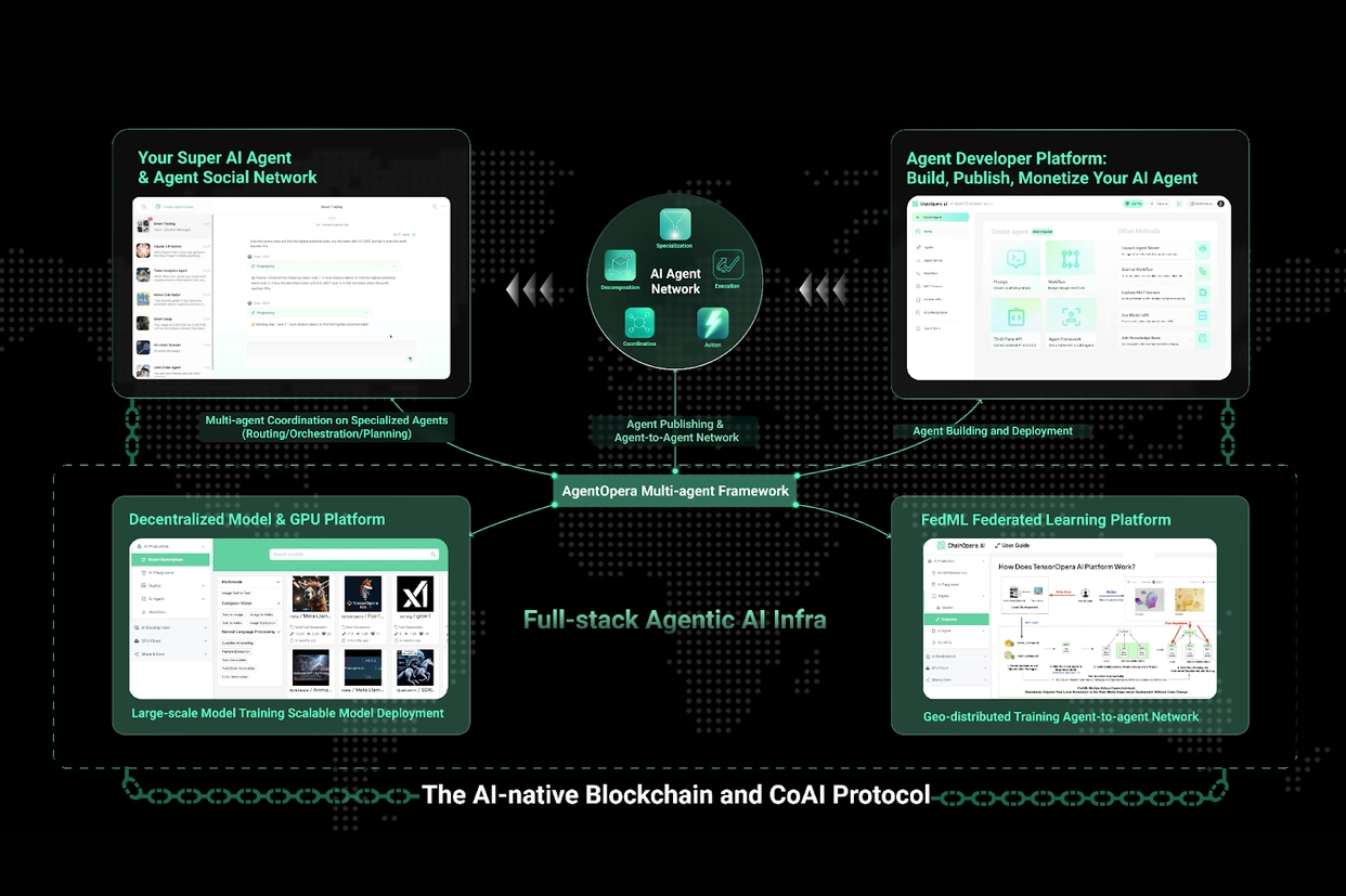 ChainOpera AI (COAI) 热度为何飙升