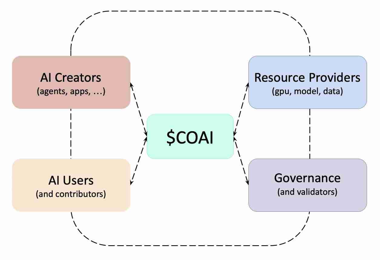 ChainOpera AI (COAI)币是什么 COAI代币用途介绍