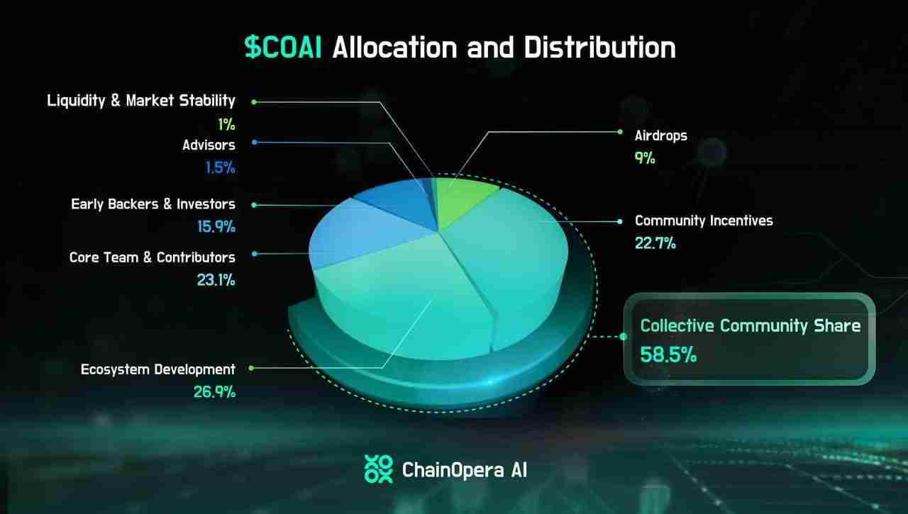 ChainOpera AI (COAI)币是什么 COAI代币用途介绍