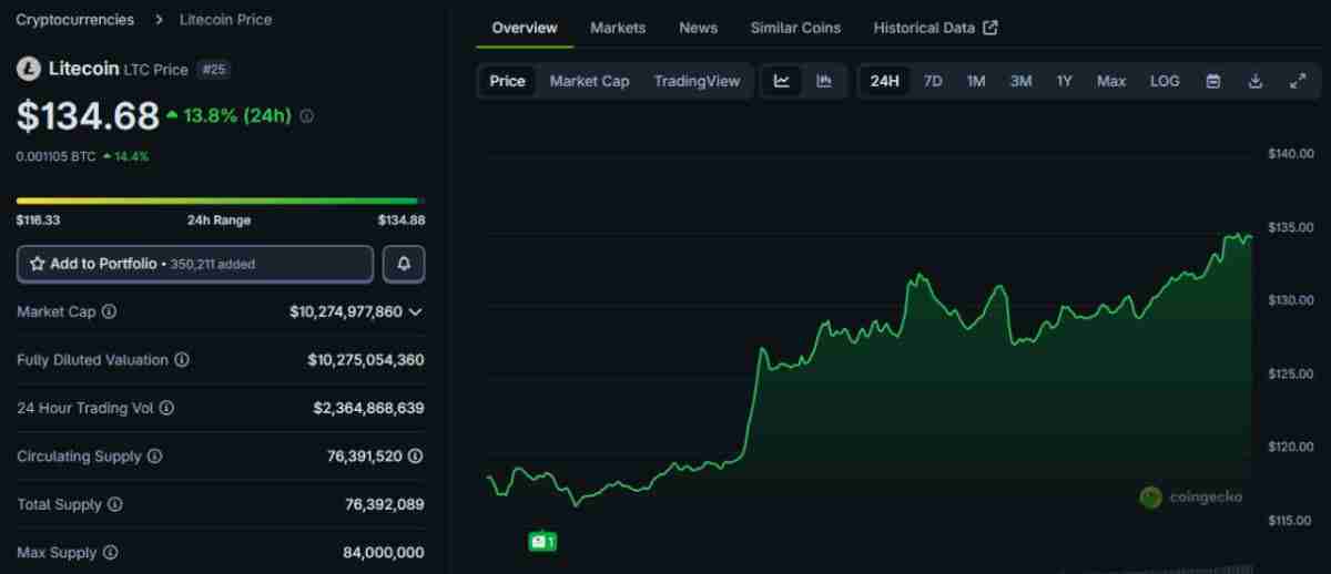 莱特币(LTC)为何上涨 一文盘点莱特币价格上涨的因素