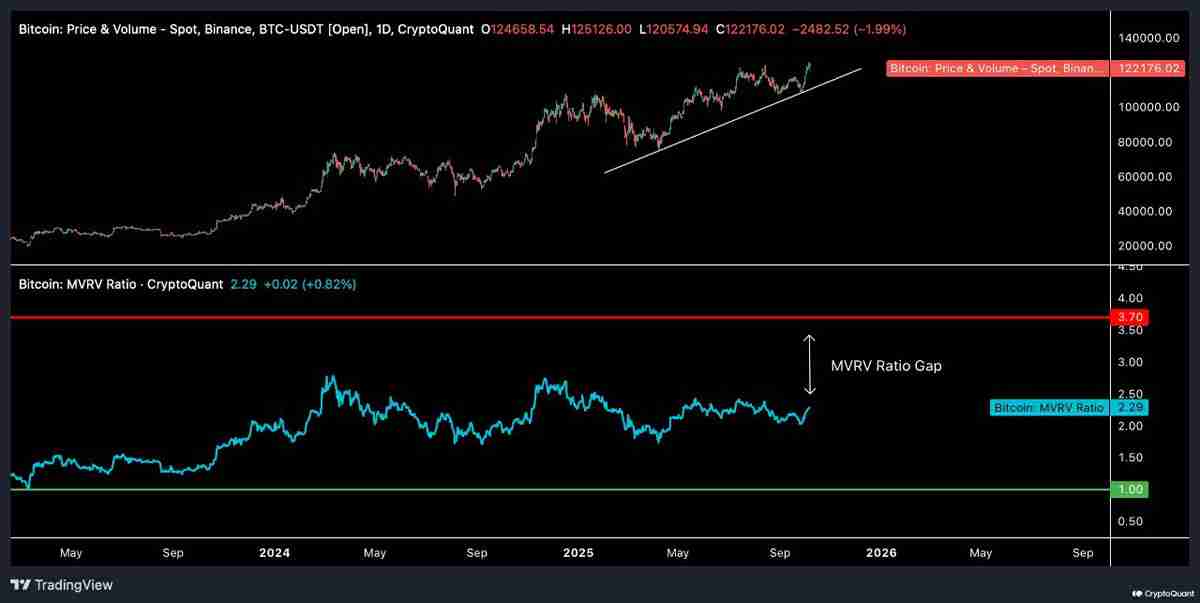 分析师Oinonen称：比特币在“高价值区间”稳固后，BTC 价格有望涨至 15 万美元