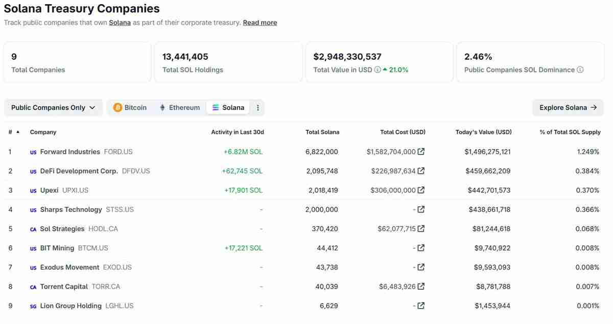 喜报:索拉纳币(SOL)迎来企业加密资产储备新热潮