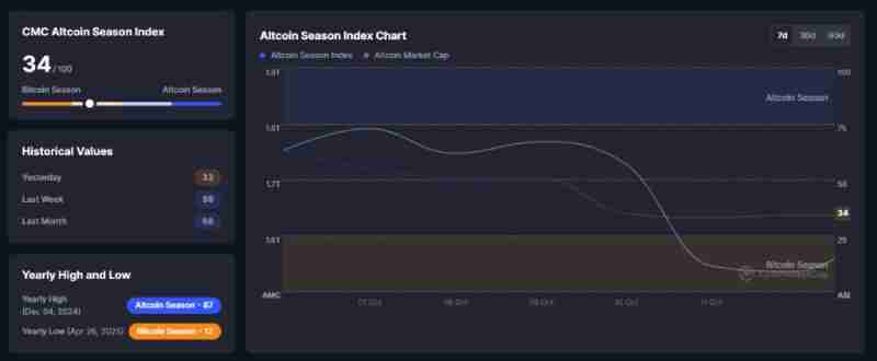 山寨币季节指数是什么 指数下跌意味着什么 山寨币投资建议详解