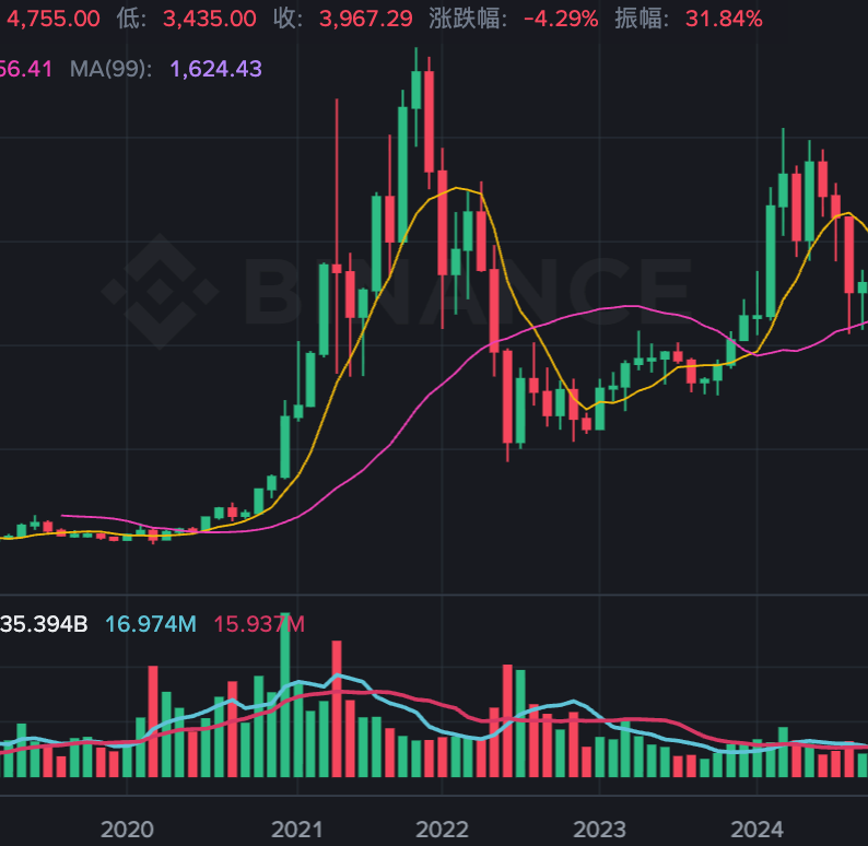 从2014到2024：以太坊ETH币价格波动历史全记录