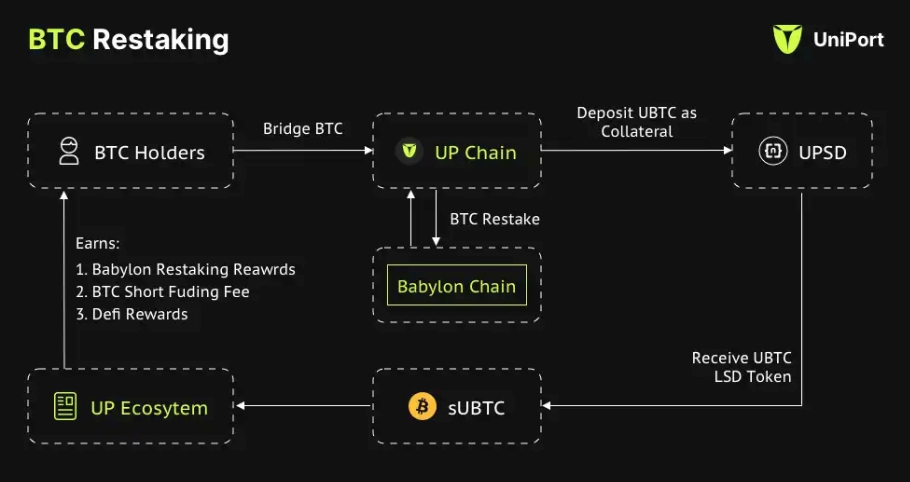 比特币怎么参与质押生息 比特币赚取被动收入的途径