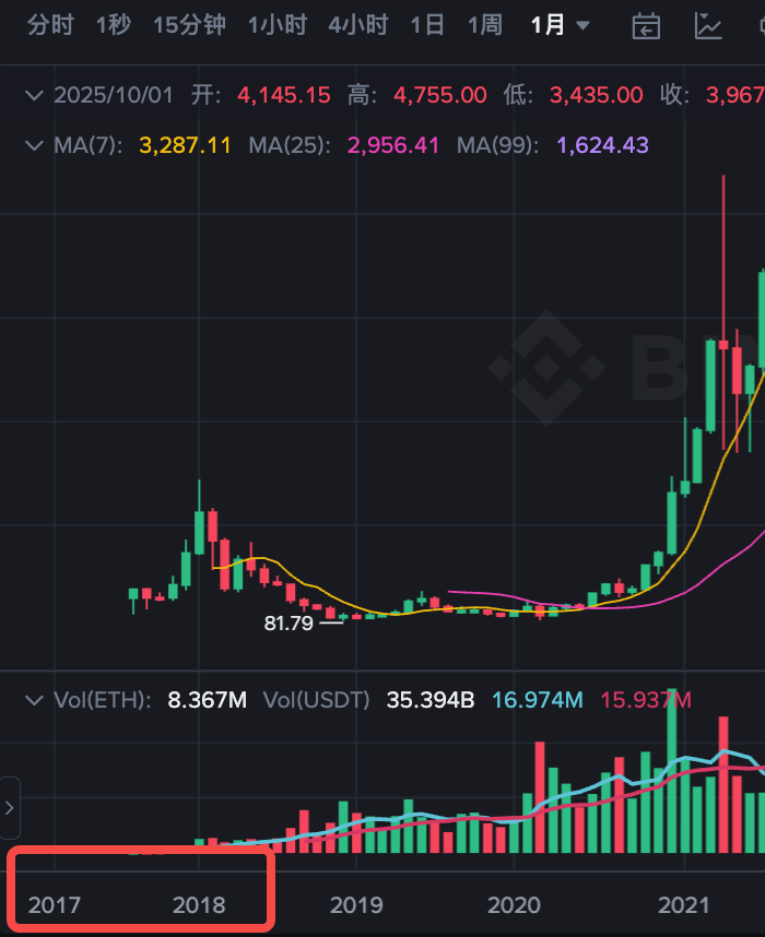 从2014到2024：以太坊ETH币价格波动历史全记录