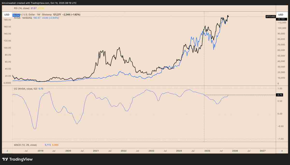 AI到底是不是泡沫 比特币(BTC)与英伟达高度相关引发暴跌80%的分析