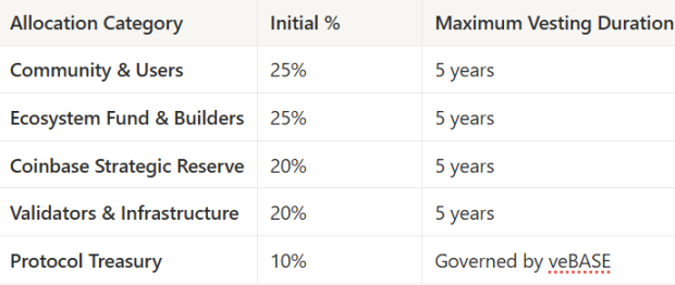 如何为最受欢迎的L2网络赋能 一览BASE代币经济学提案