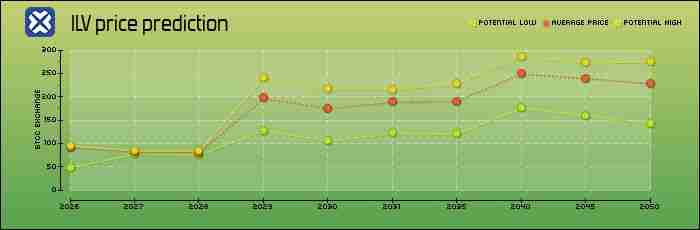 什么是Illuvium(ILV)币 怎么买 ILV价格预测2025-2030年