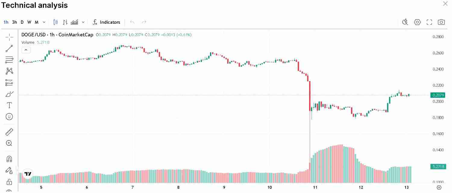 狗狗币价格预测：多头能否引发 0.25 美元的突破 狗狗币价格一文分析