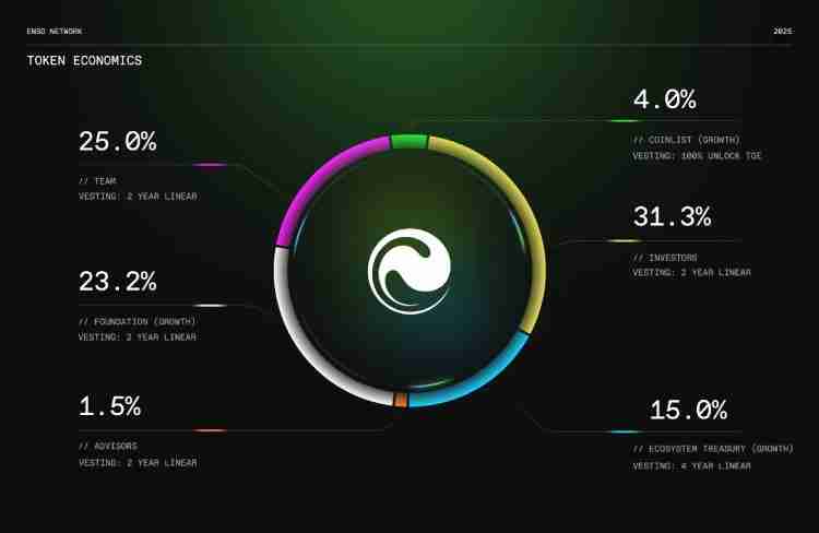 Enso(ENSO)币是什么 如何领取?ENSO代币经济与未来发展介绍