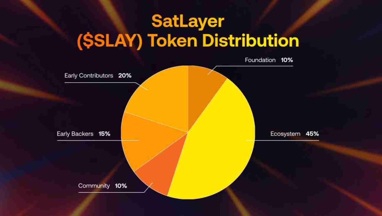 SatLayer (SLAY)币是什么 SLAY代币经济学、空投及价格预测