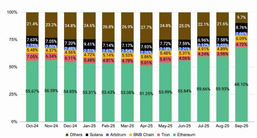 币安研究报告:2025年10月加密货币关键趋势分析