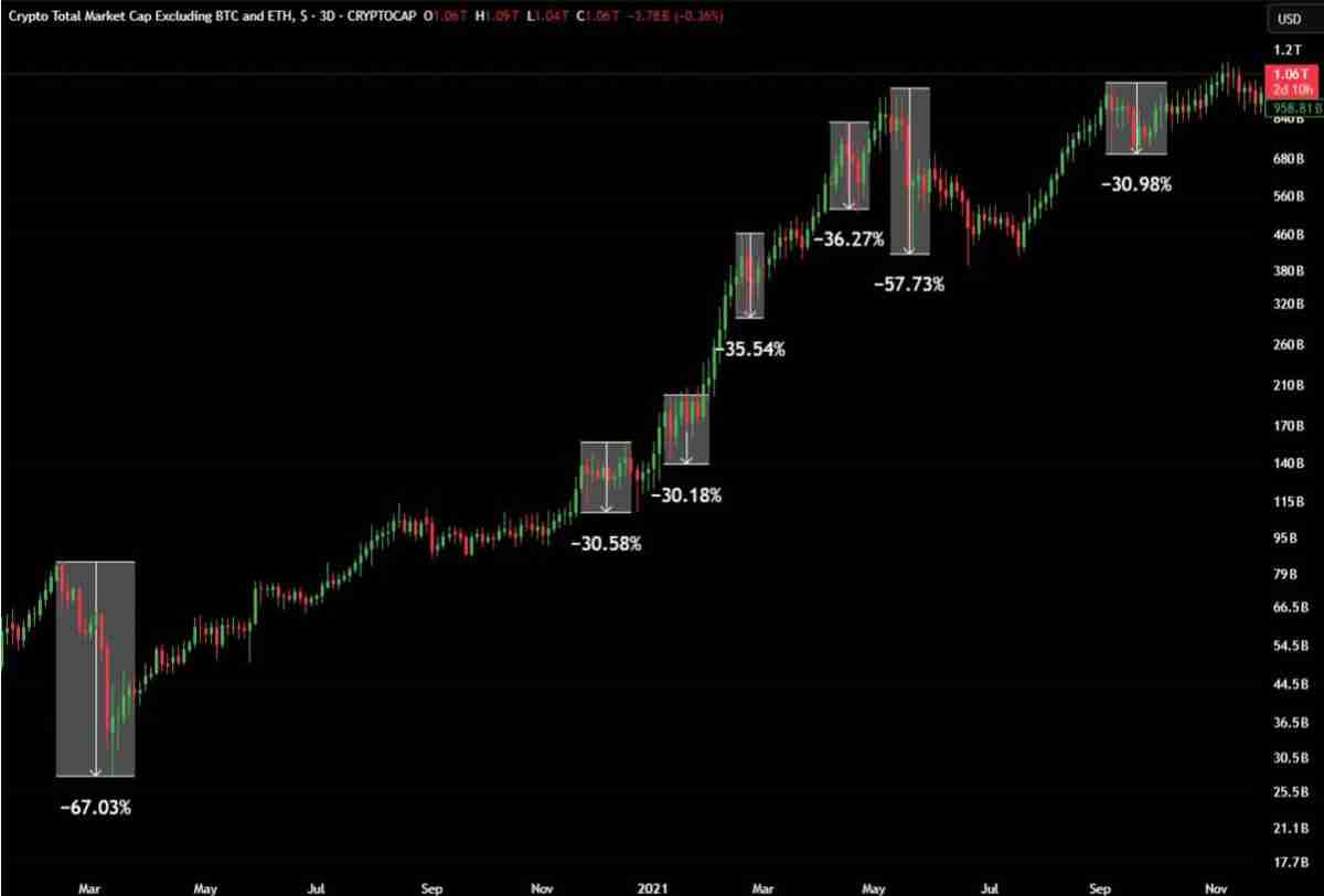 山寨币通常在山寨季前大幅下跌 一文详细了解历史会重演吗