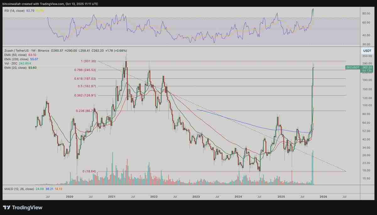 Zcash月度涨幅高达520%:大零币(ZEC)价格上涨行情能否延续