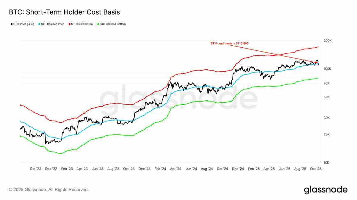 比特币（BTC）价格重回关键水平，交易员详细分析15万美元目标仍有望实现
