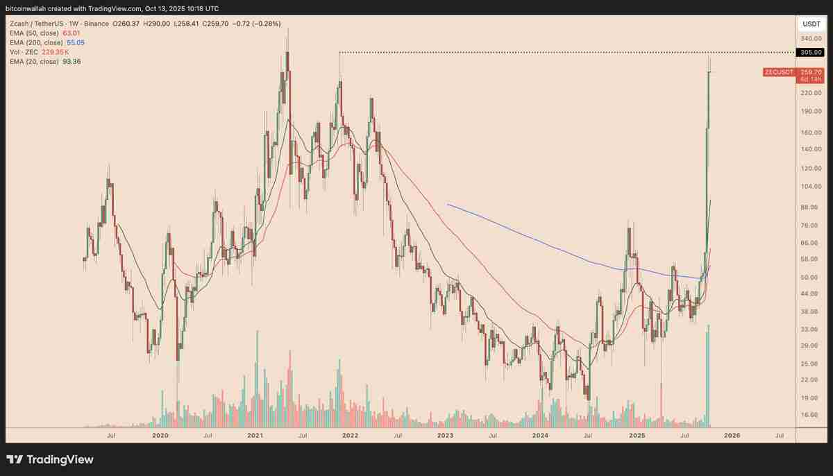 Zcash月度涨幅高达520%:大零币(ZEC)价格上涨行情能否延续