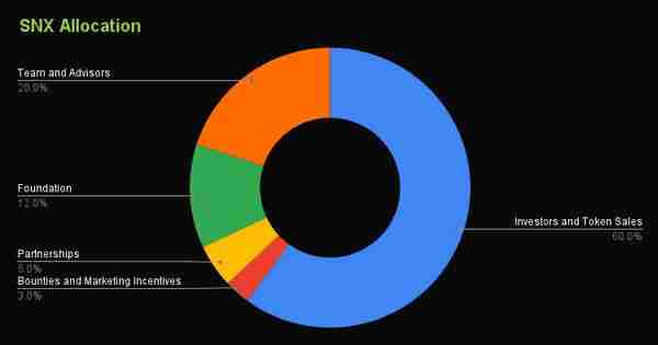 Synthetix (SNX)币飙升80%：SNX会推出以太坊上的首个Perps DEX 吗