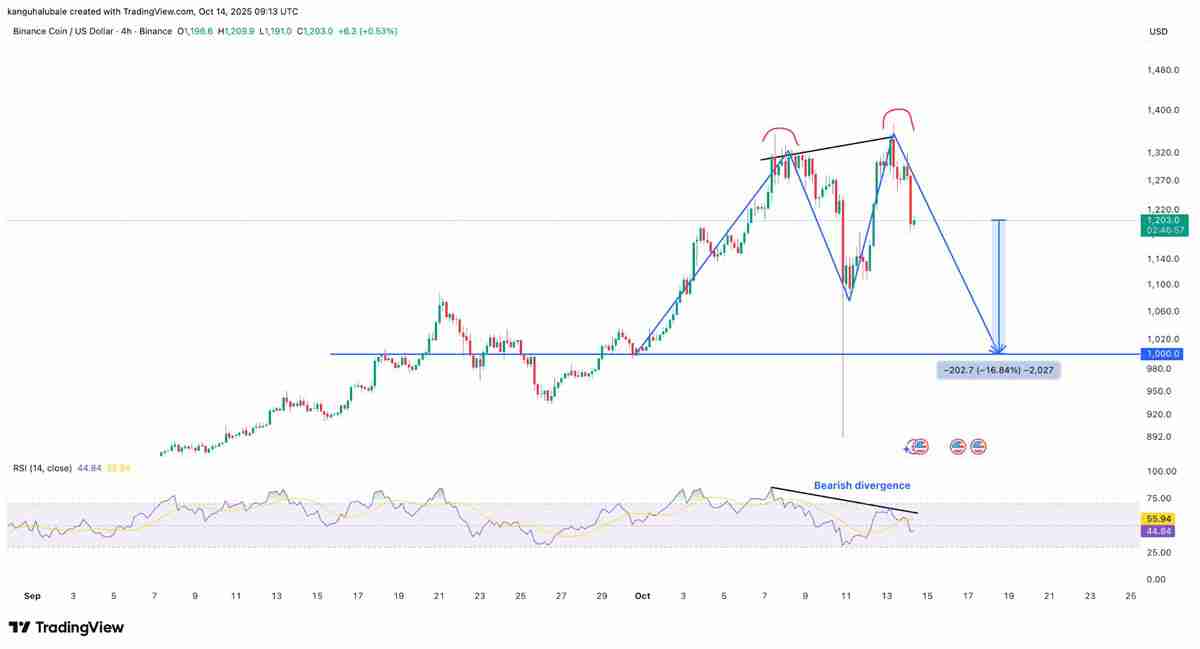 一文了解BNB价格较历史高点下跌12%:牛市行情是否终结