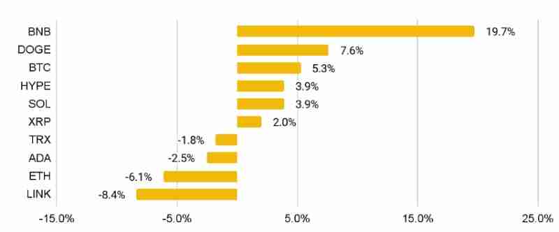 币安研究报告:2025年10月加密货币关键趋势分析