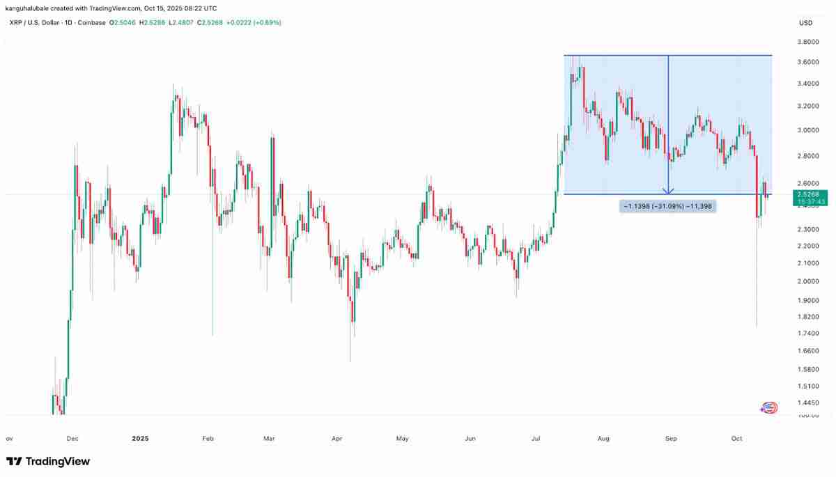 一文详细了解瑞波币(XRP) 价格在 2.50 美元展现上行潜力:57% 的涨幅仍有可能吗