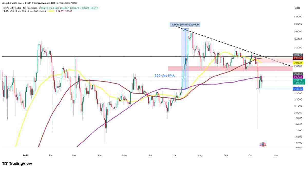 一文详细了解瑞波币(XRP) 价格在 2.50 美元展现上行潜力:57% 的涨幅仍有可能吗