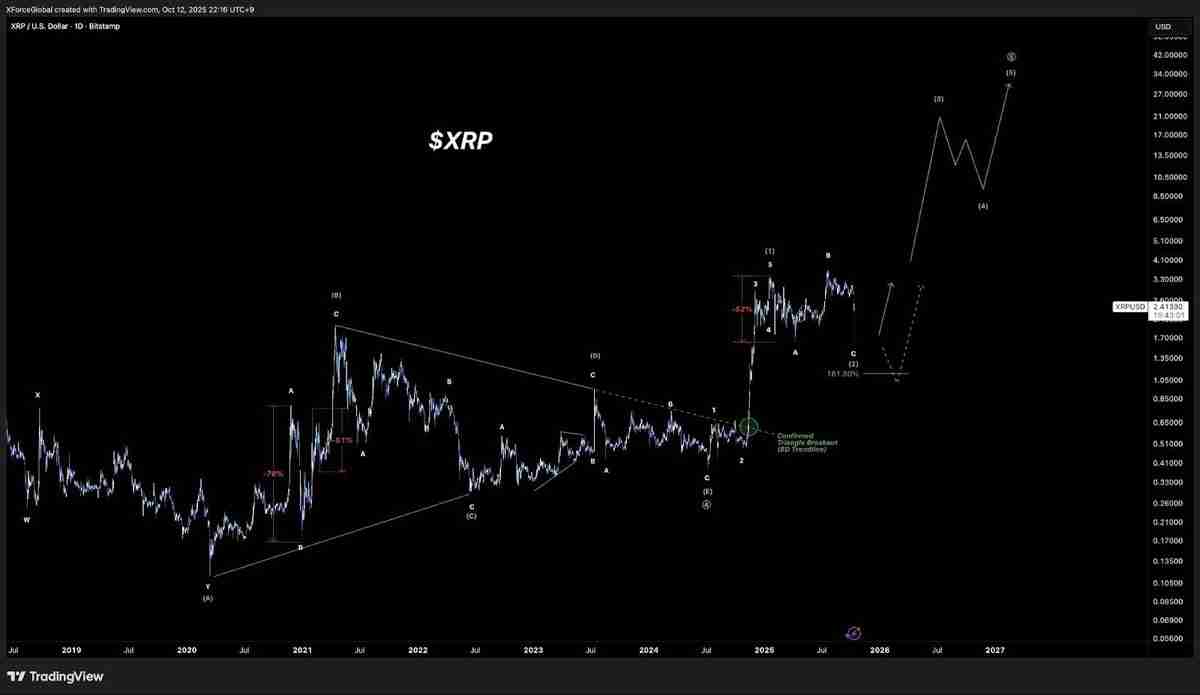 一文详细了解瑞波币(XRP) 价格在 2.50 美元展现上行潜力:57% 的涨幅仍有可能吗