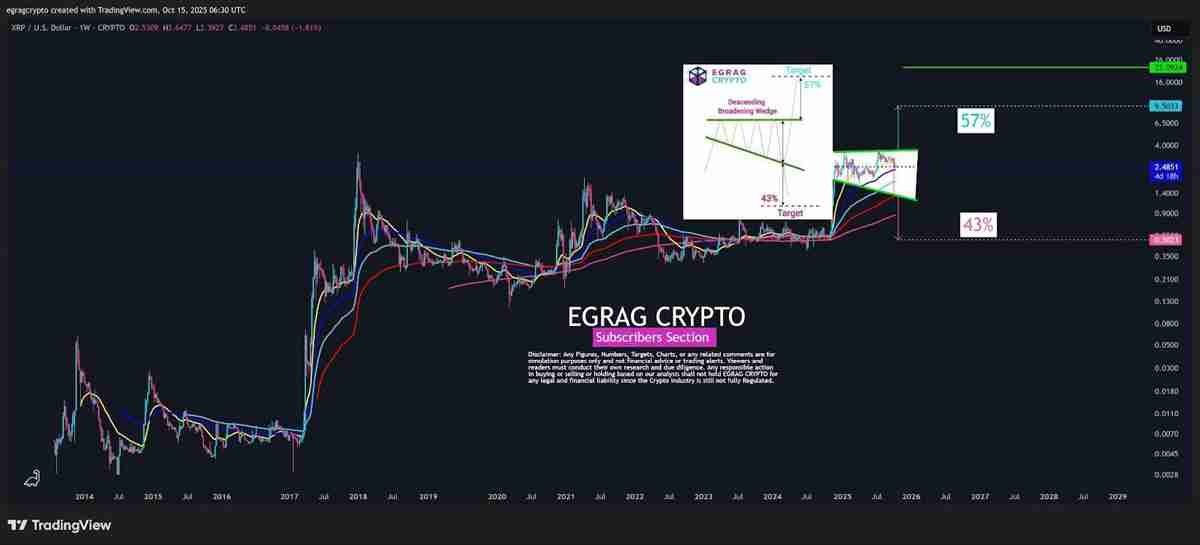一文详细了解瑞波币(XRP) 价格在 2.50 美元展现上行潜力:57% 的涨幅仍有可能吗