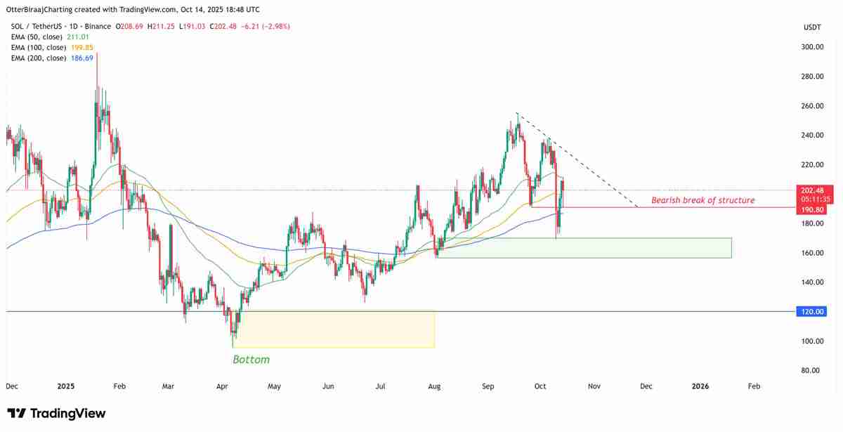 数据显示76%散户做多索拉纳,SOL反弹至200美元关口能否守住一文了解