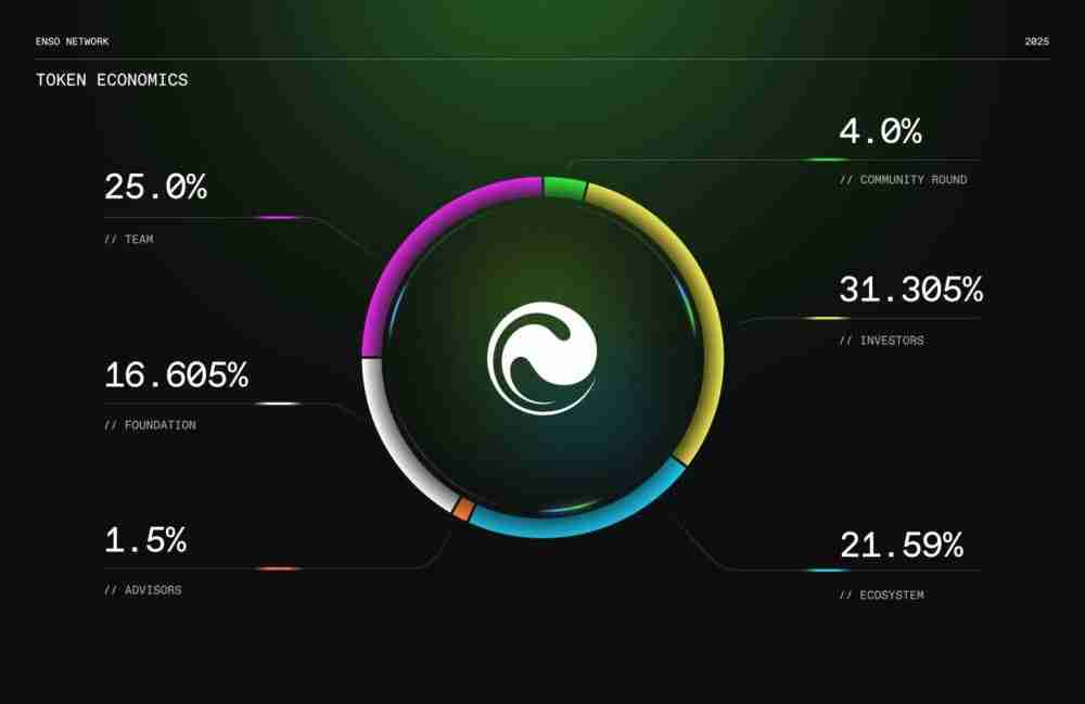 Enso (ENSO)币是什么值得投资吗 Enso工作原理和代币经济学概述