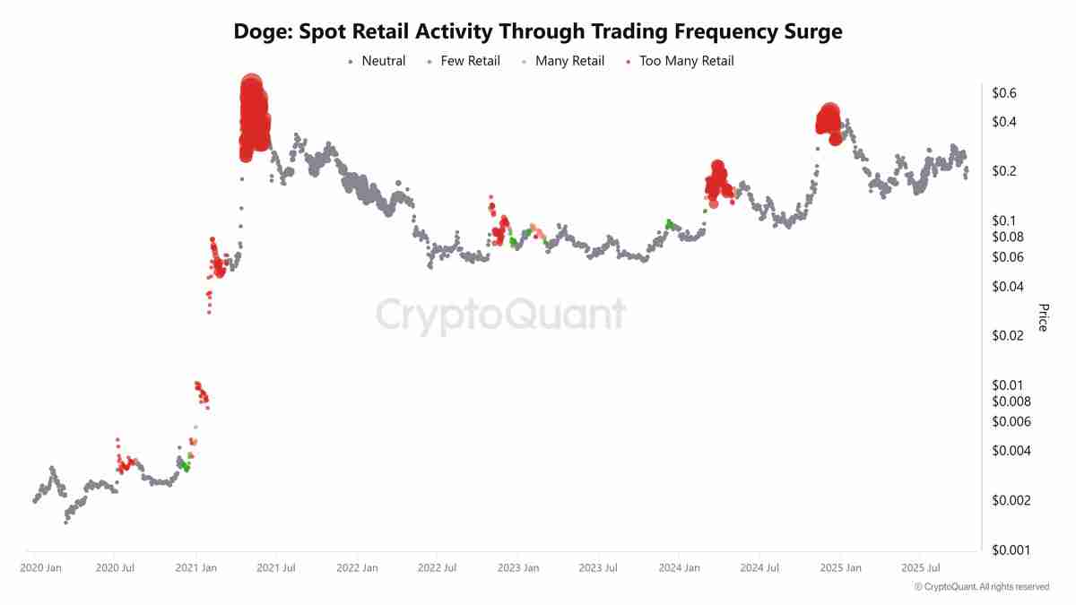 一文了解狗狗币（DOGE）持币者正在买入回调：2026年达到1.60美元现实吗
