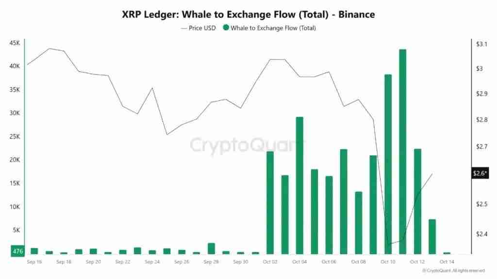 瑞波币(XRP)价格预测:6.1亿美元爆仓后3美元关卡能否突破