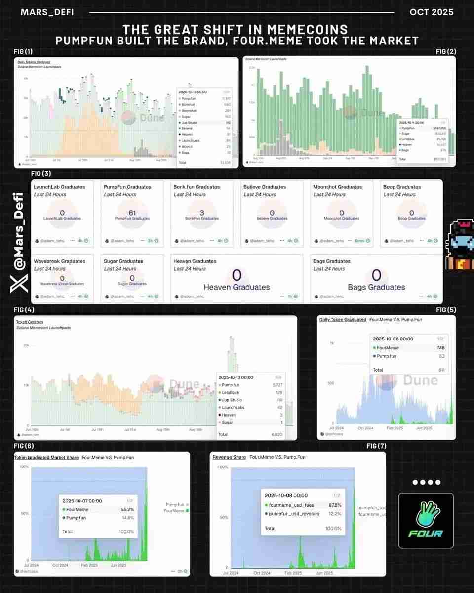 一文分析BSC Meme币平台日吞九成市场,Pump.fun彻底沦为“小弟”