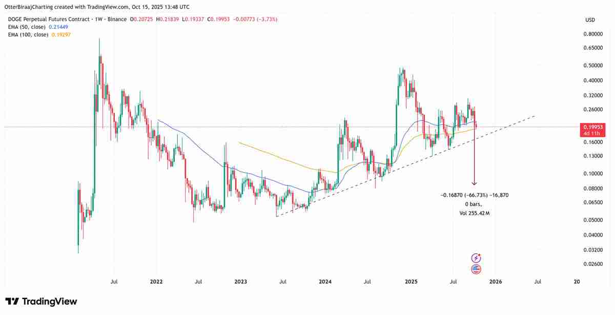 一文了解狗狗币（DOGE）持币者正在买入回调：2026年达到1.60美元现实吗