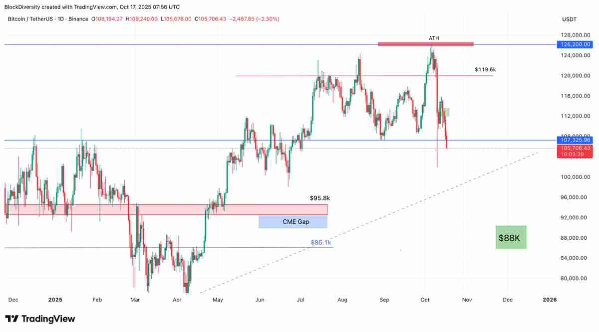 一文搞清楚比特币会跌到多低 美国地区性“银行压力”正将BTC推向10万美元关口