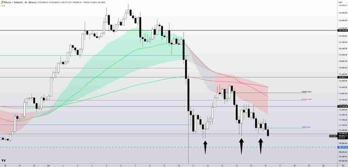 比特币(BTC)交易员建议“锁定收益”详细分析,因抄底者在11万美元下方入场