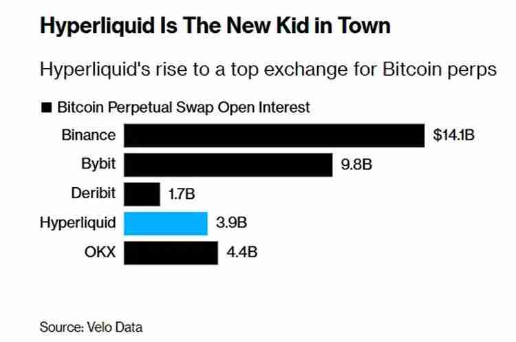 彭博社特稿：币安（BINANCE）劲敌，一文读懂 Hyperliquid 如何成功抢占市场份额