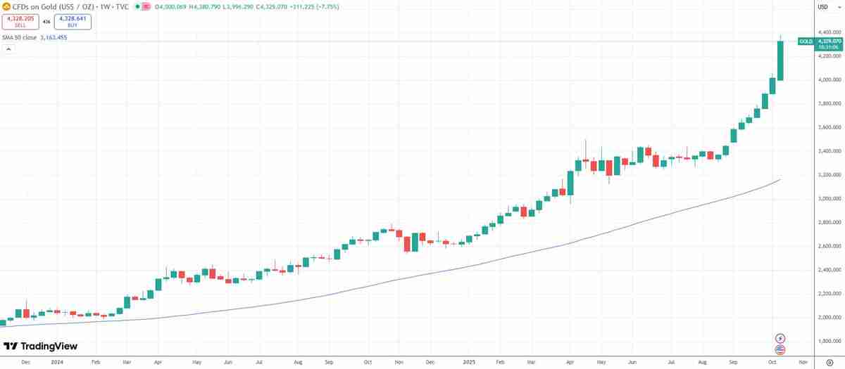 一文详细了解黄金市值飙升至30万亿美元,令比特币(BTC)和科技巨头相形见绌