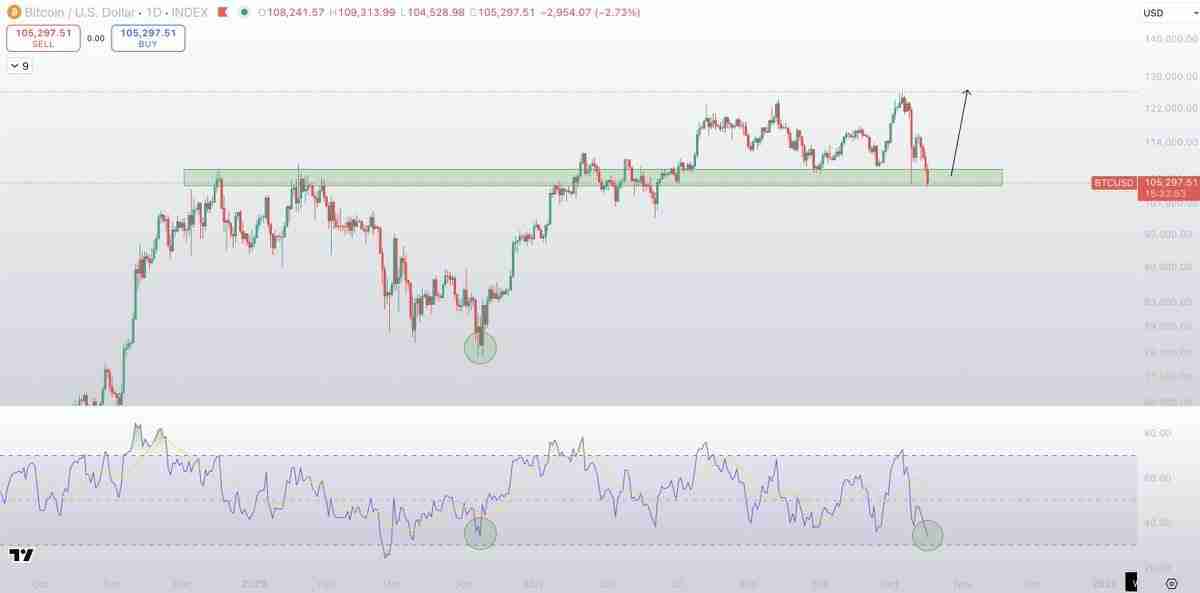 一文搞清楚比特币会跌到多低 美国地区性“银行压力”正将BTC推向10万美元关口