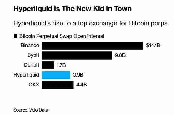 一文详解币安劲敌： Hyperliquid 如何成功抢占市场份额