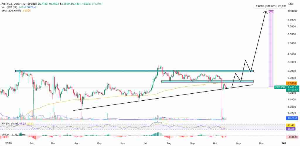 瑞波币(XRP)价格预测:5倍ETF申请或将引爆涨势——我们是否即将看到100美元的XRP