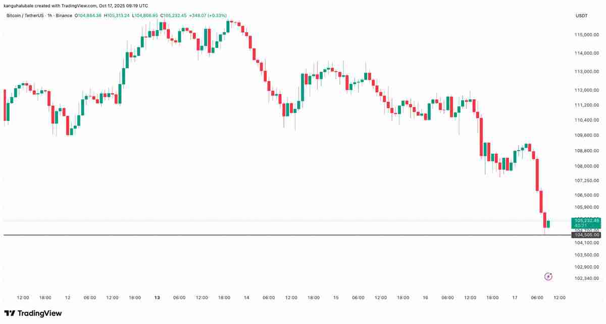 一文搞清楚比特币会跌到多低 美国地区性“银行压力”正将BTC推向10万美元关口