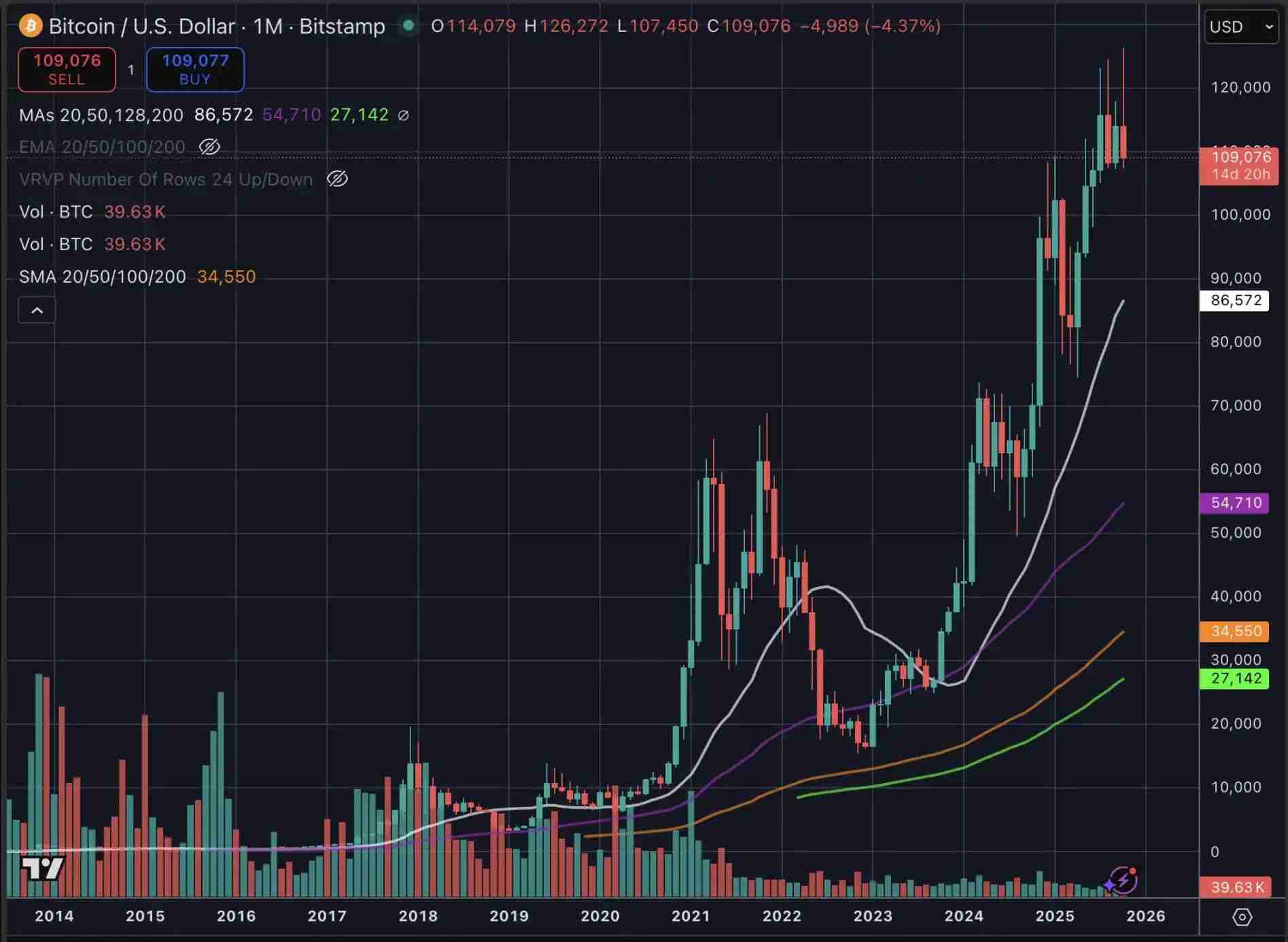 比特币跌破11万美元,市场正在转熊吗