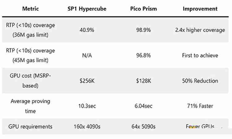 一文搞清楚以太坊(ETH)官方疯狂打Call的Pico Prism是什么来头