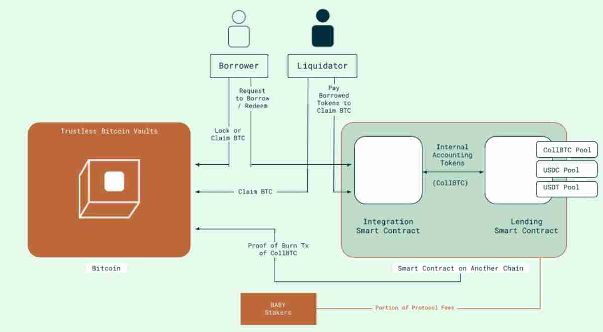 一文了解原生比特币（BTC）作为DeFi抵押品 Babylon声称已破解这一难题