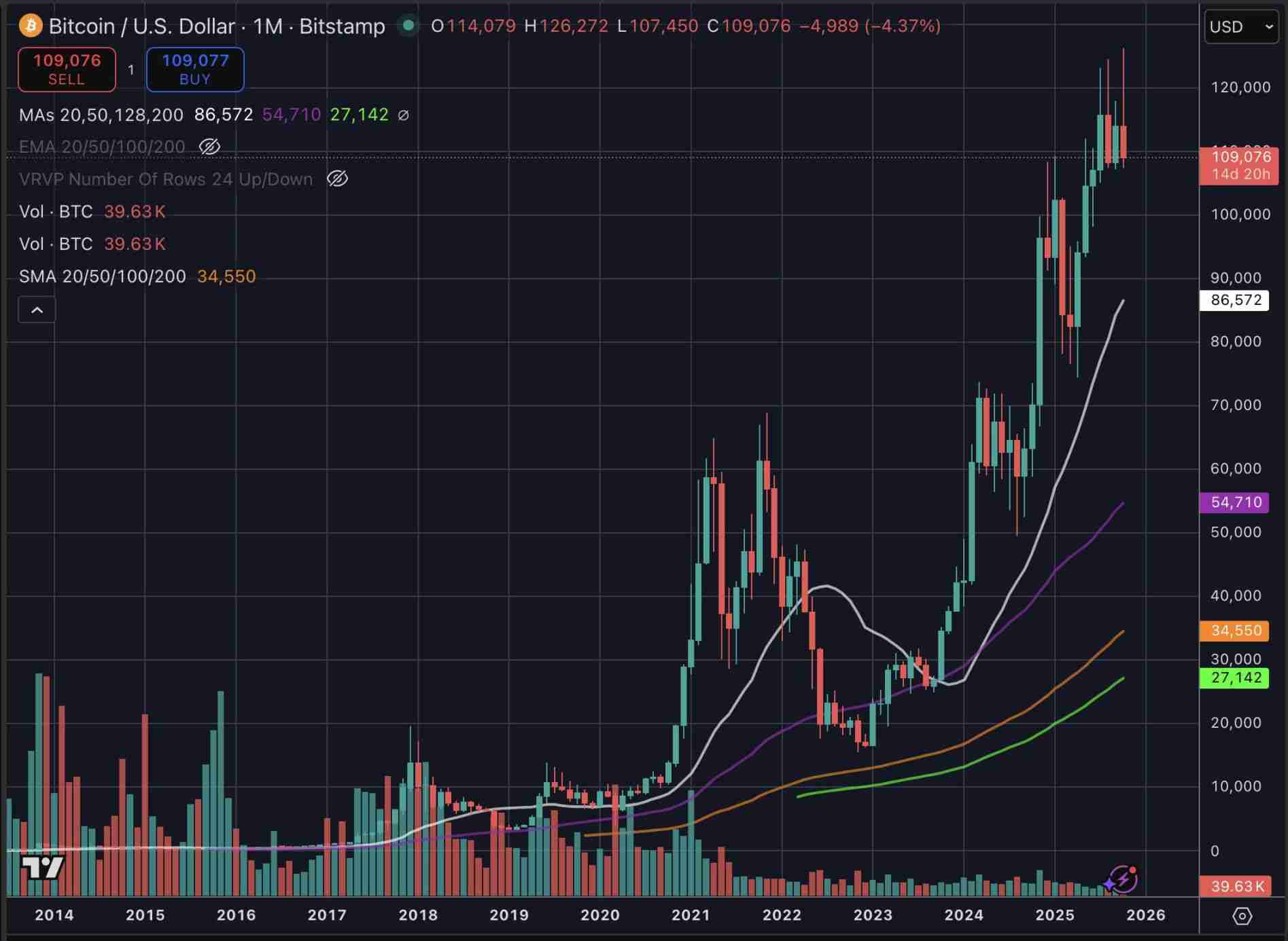 一文分析比特币11万美元防线失守，市场要转熊了吗