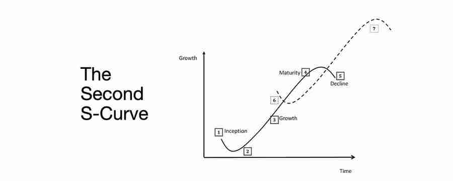 熊牛转变的关键:第二条 S 型成长曲线