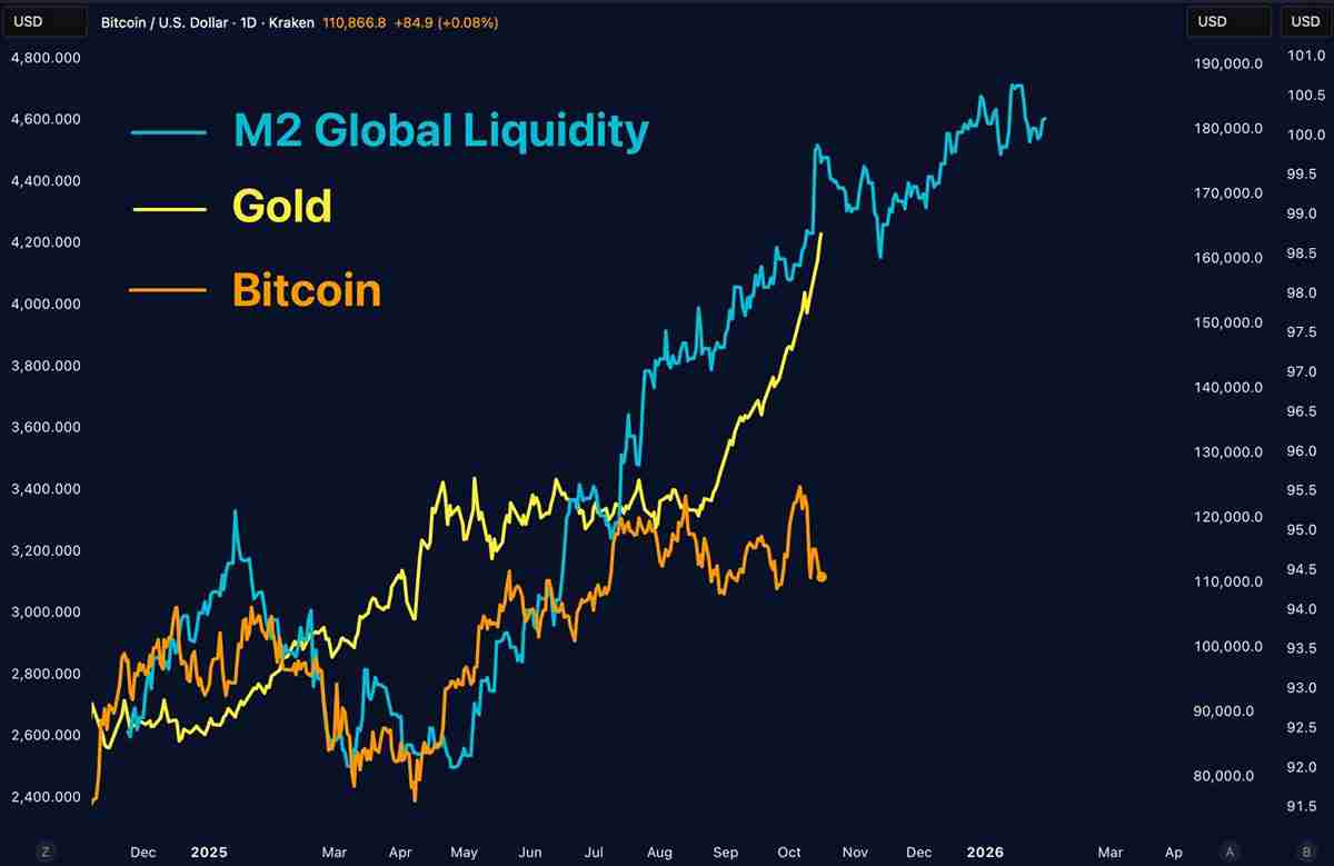 一文详细了解黄金市值飙升至30万亿美元,令比特币(BTC)和科技巨头相形见绌