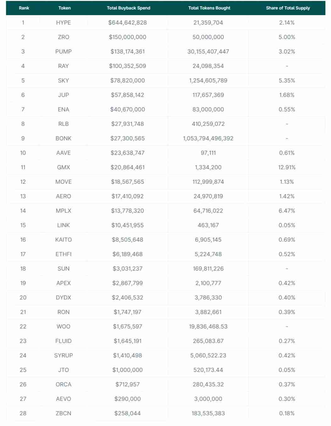 2025年代币回购详细汇总:总额超14亿美元 前10项目占92%