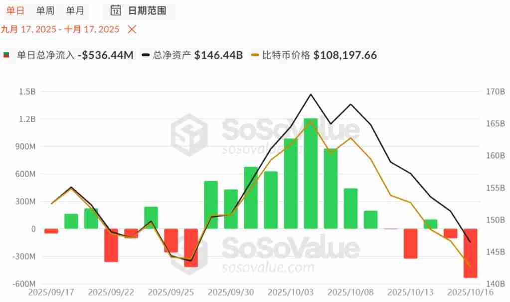 一文分析比特币11万美元防线失守，市场要转熊了吗